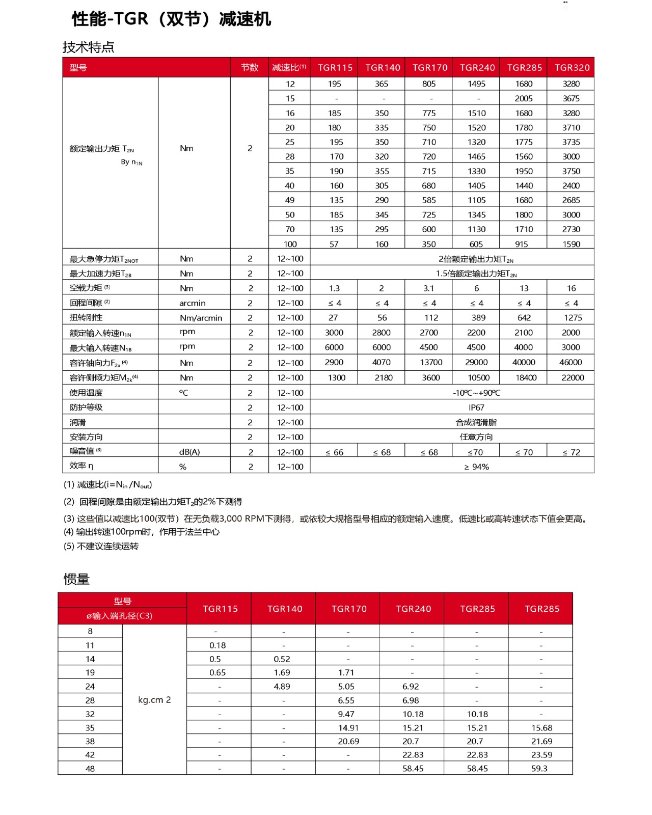 鎬ц兘-TGR錛堝弻鑺傦級(jí)鍑忛€熸満.jpg